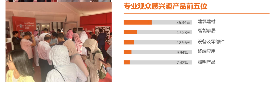 2026沙特建材展观众感兴趣产品.png